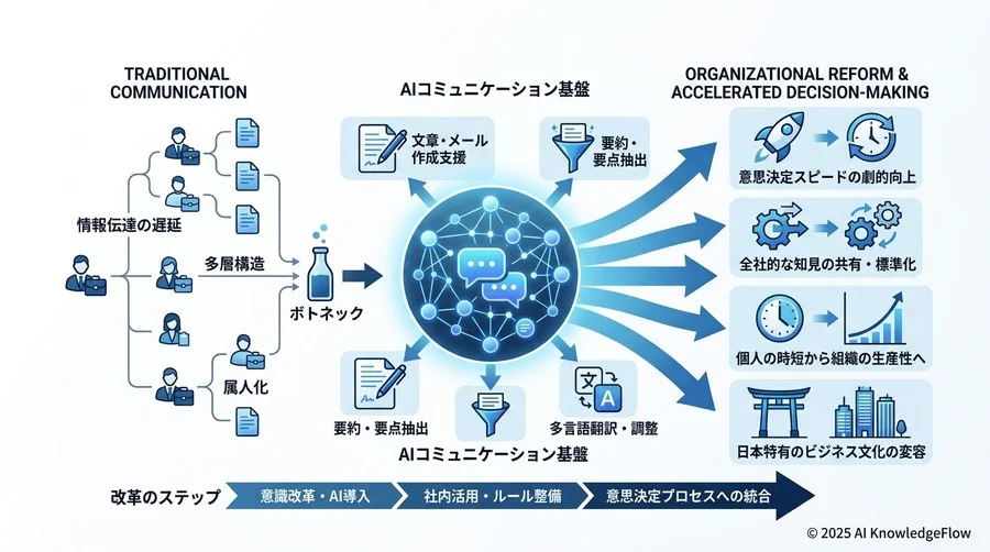 6. 今後3年で起きる変化：読むAIと書くAIの共存 - Section Image 3