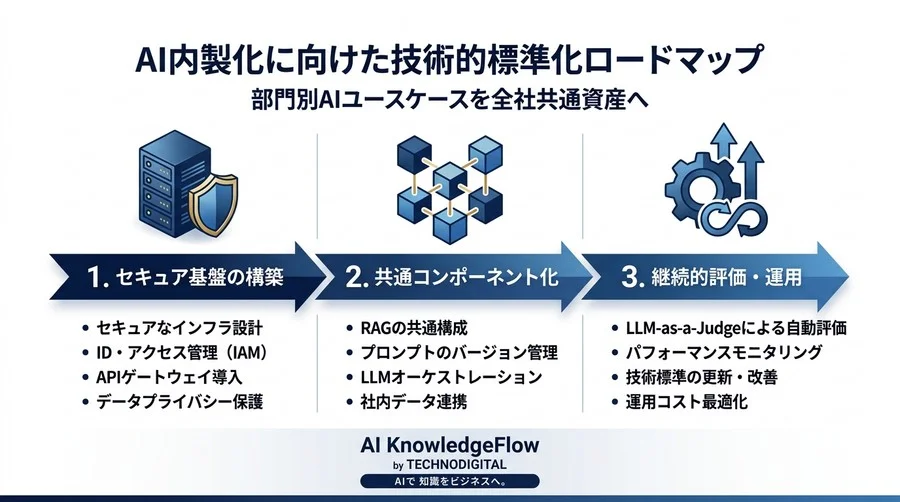 部門別AIユースケースを資産化する技術標準化・実装ロードマップ - Conclusion Image