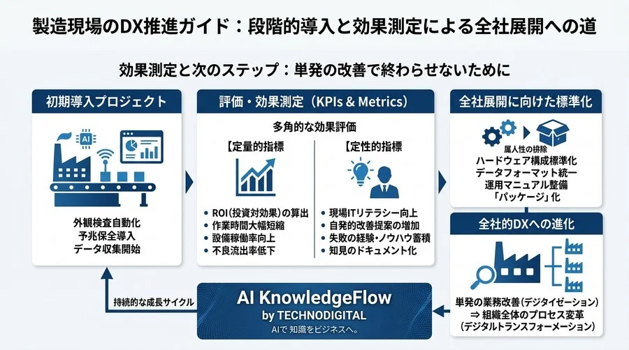 製造現場のDX推進ガイド：失敗原因から学ぶデジタル化手順と外観検査・予兆保全の段階的導入アプローチ - Conclusion Image