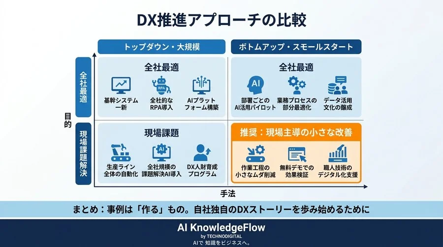 「製造業DX事例」の罠から抜け出す思考法。現場主導で始めるデジタル化の第一歩 - Conclusion Image