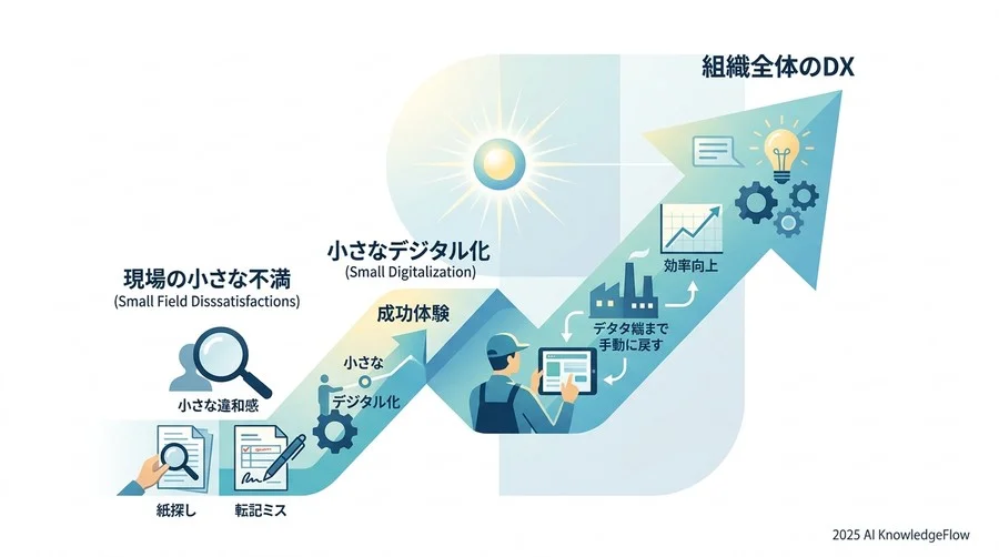 【推奨】現場主導の「ボトムアップ型DX再定義」：小さな違和感をデジタルで解消する - Section Image 3