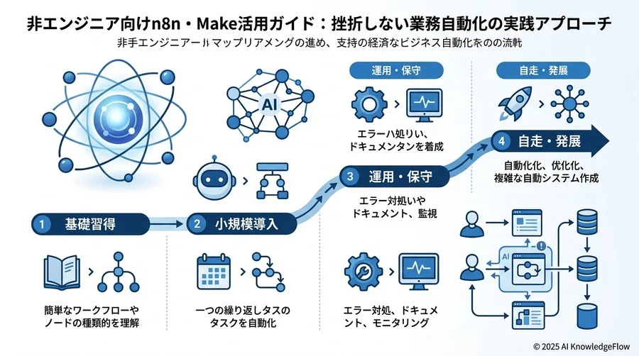 ステップ4：実務で活かす「運用・保守・ガバナンス」 - Section Image 3