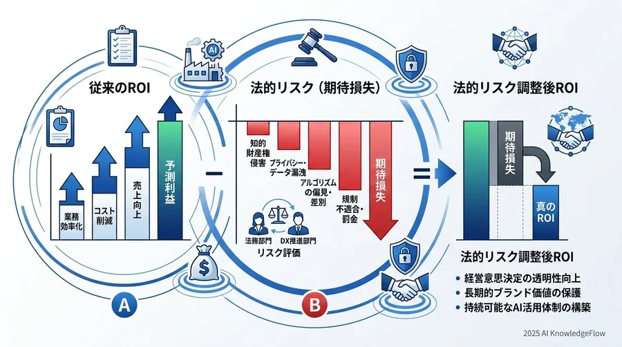 契約・文書のポイント：将来の紛争を未然に防ぐ「ROI保護条項」の策定 - Section Image 3