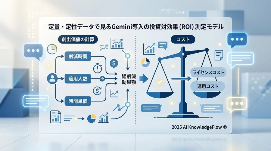 定量・定性データで見るGemini導入の投資対効果（ROI）測定モデル - Section Image