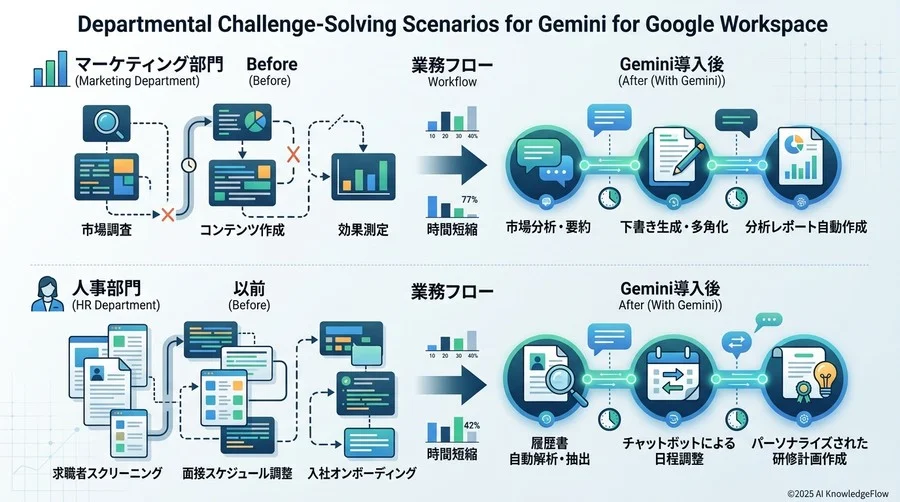 【部門別】Gemini for Google Workspaceが解決する標準的な課題シナリオ - Section Image