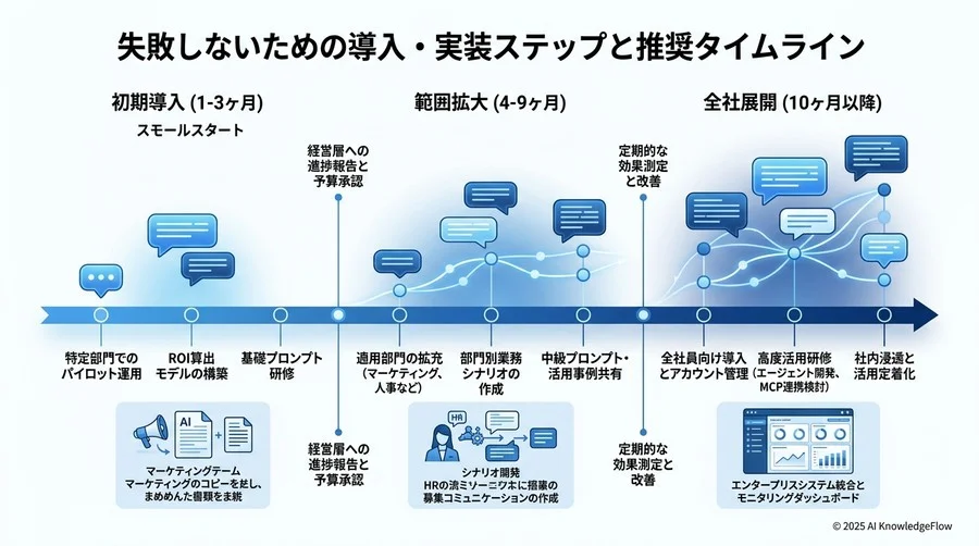 失敗しないための導入・実装ステップと推奨タイムライン - Section Image 3