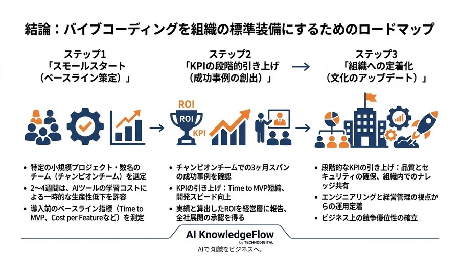 バイブコーディング導入の投資対効果をどう証明するか？AI開発の『速さ』を利益に変えるKPIとROI算定基準 - Conclusion Image