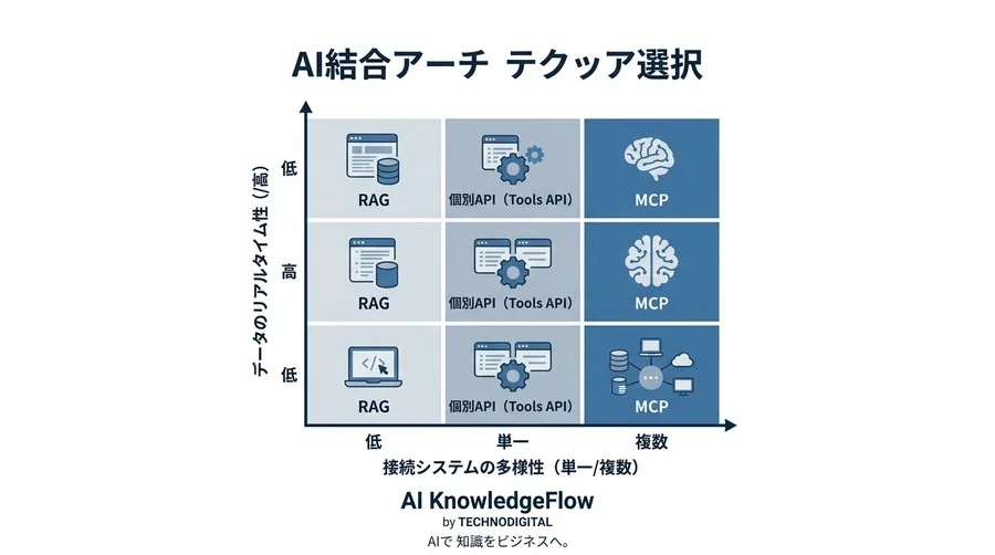 個別開発のAI連携は限界？MCPで変わる社内データ活用と開発コスト - Conclusion Image
