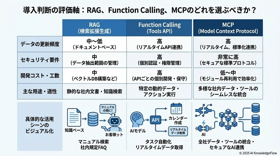 実装ステップ：MCP導入を小さく始める方法 - Section Image 3
