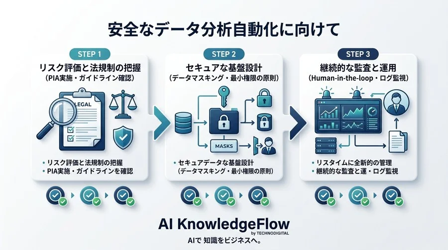 「法務の壁」で止まっていませんか？データ分析自動化を加速させるリスク回避と社内説得ガイド - Conclusion Image