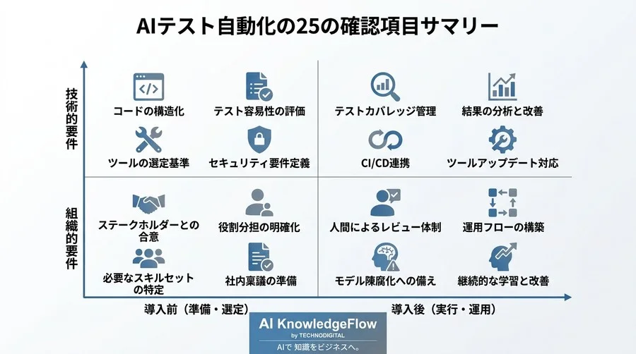 AIテスト自動化の不安を払拭する25の確認項目｜既存コードを守る導入手順 - Conclusion Image