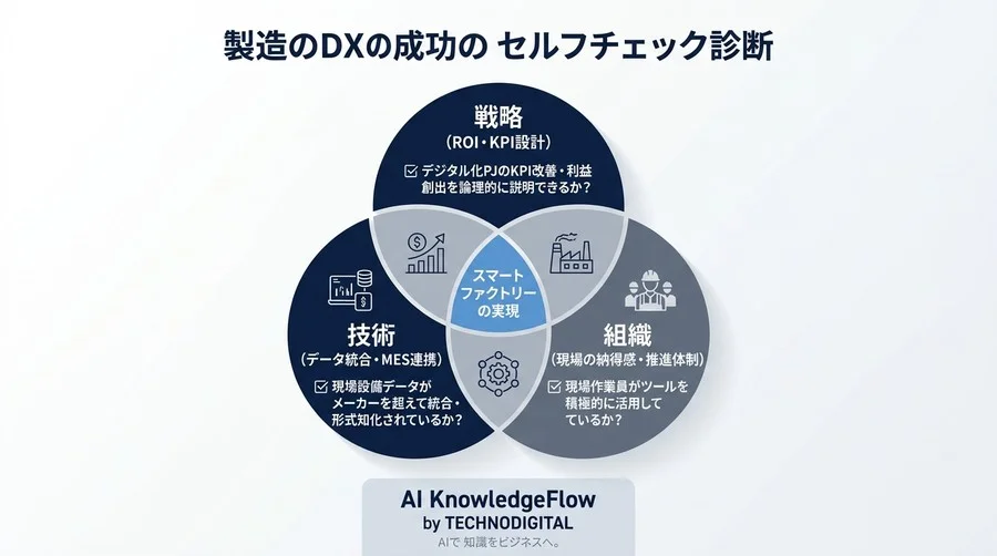 「とりあえずDX」はなぜ失敗する？製造業のデジタルトランスフォーメーションを成功に導く3つの専門的視点 - Conclusion Image