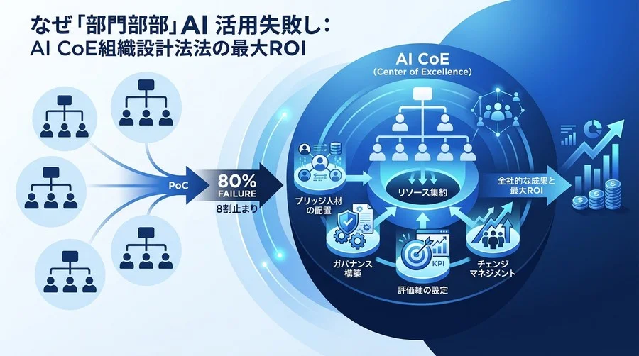なぜAI活用は「部署ごと」だと失敗するのか？投資対効果を最大化するAI CoE組織設計の法則