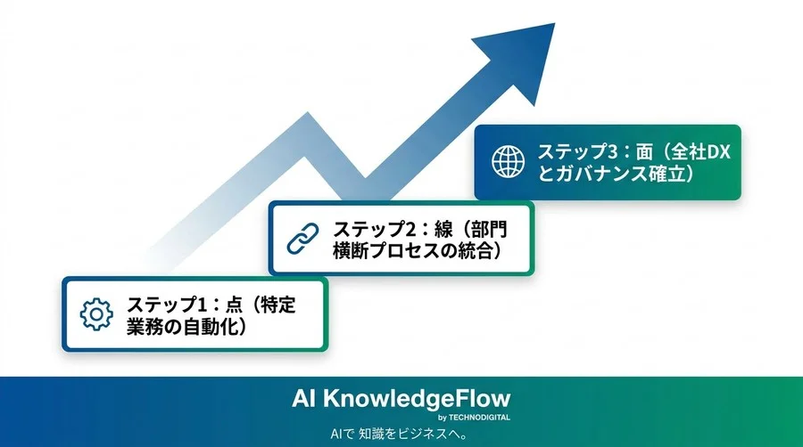 「自動化の負債」を防ぐワークフロー設計の原則：n8nとMakeの比較から学ぶiPaaS運用のベストプラクティス - Conclusion Image