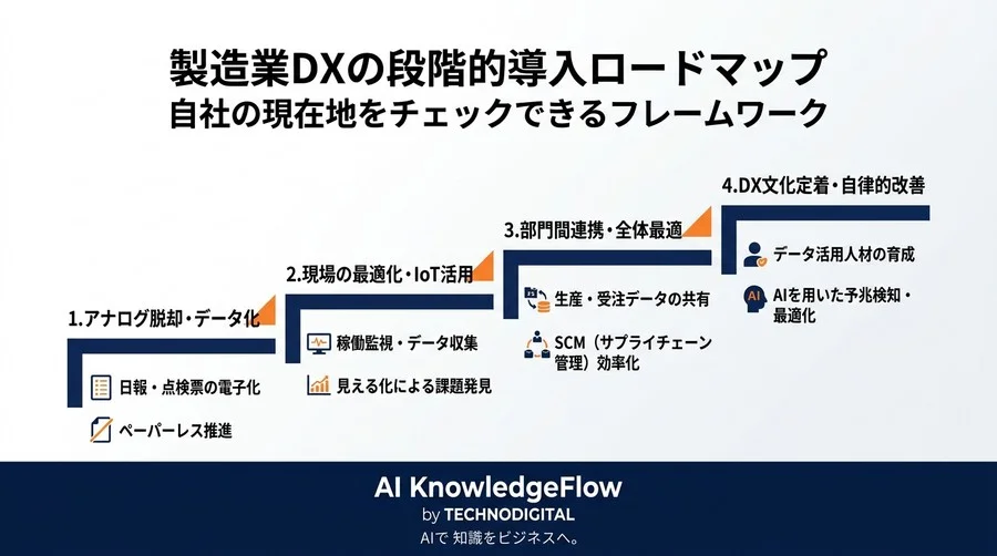 製造業DX事例を現場の武器に変える実践ガイド：段階的導入で生産性を高める - Conclusion Image