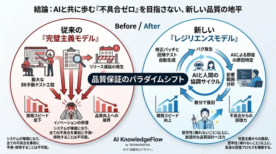 AI駆動開発がもたらすテストとデバッグ自動化の真価。ソフトウェア品質管理を再定義する『3層の信頼モデル』 - Conclusion Image