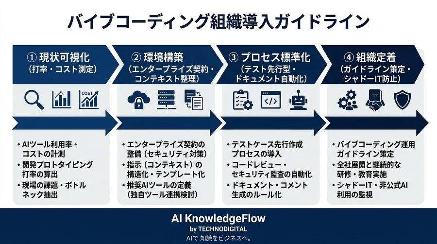 非エンジニアのAI開発リスクを排除しビジネス資産に変える「バイブコーディング」最適化実践アプローチ - Conclusion Image