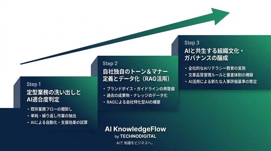 AI文章作成の戦略的導入アプローチ：個人の効率化を超え、組織のブランド競争力を高めるコミュニケーションDXの新基準 - Conclusion Image