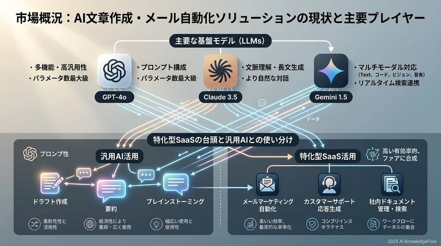 市場概況：AI文章作成・メール自動化ソリューションの現状と主要プレイヤー - Section Image