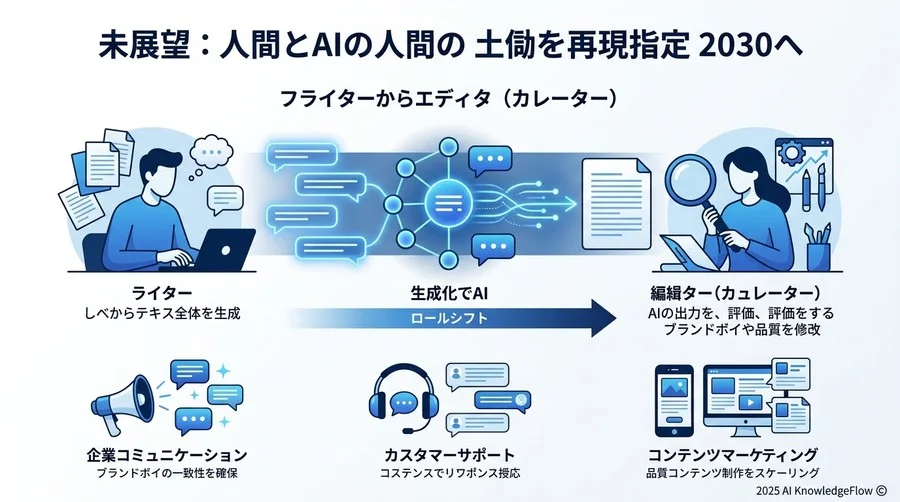 課題と機会：AI化による「ブランドボイスの希薄化」という新たなリスク - Section Image 3