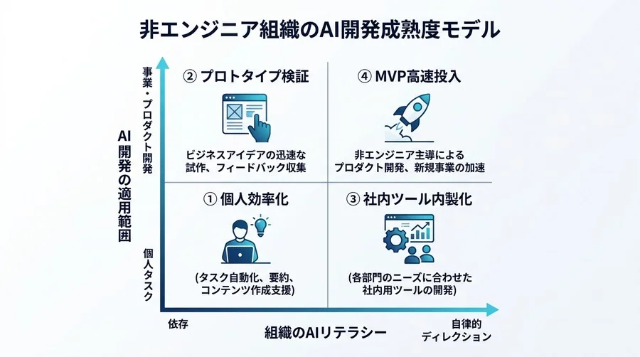 非エンジニア向け「バイブコーディング」入門：AIとの対話でMVP開発を進める基本と実践 - Conclusion Image