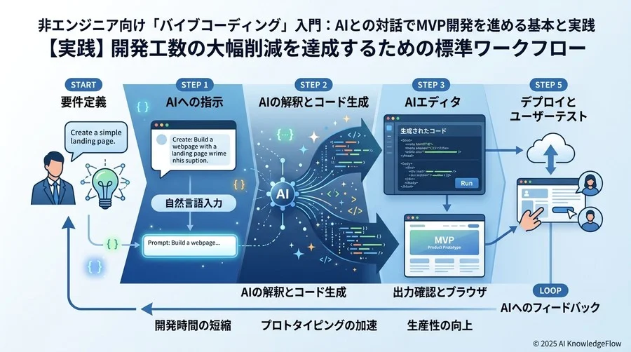 【実践】開発工数の大幅削減を達成するための標準ワークフロー - Section Image
