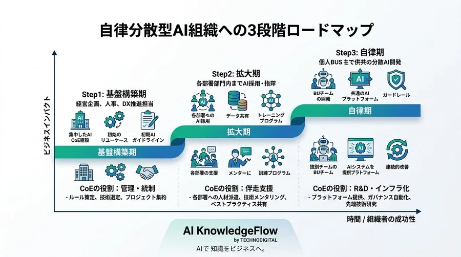 AI導入の壁は技術ではなく「組織の形」だった。次世代AI CoE組織設計と自律分散型モデルへの転換ガイド - Conclusion Image