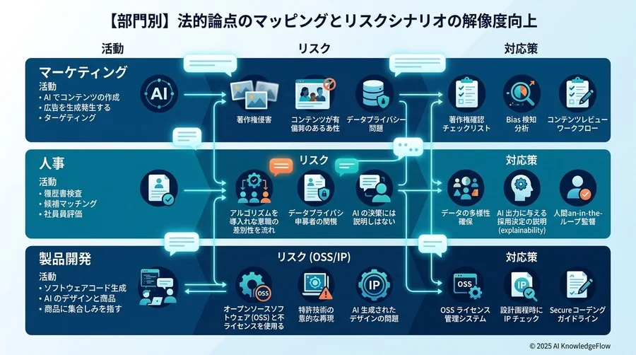 【部門別】法的論点のマッピングとリスクシナリオの解像度向上 - Section Image