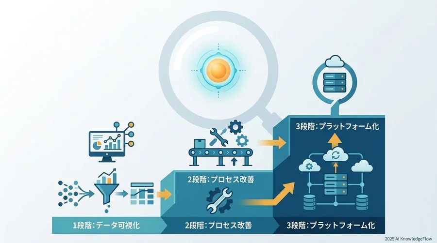 【実践】リスクを抑えて成果を出す「3段階」の導入ステップ - Section Image