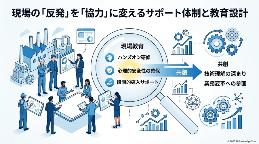 現場の「反発」を「協力」に変えるサポート体制と教育設計 - Section Image 3