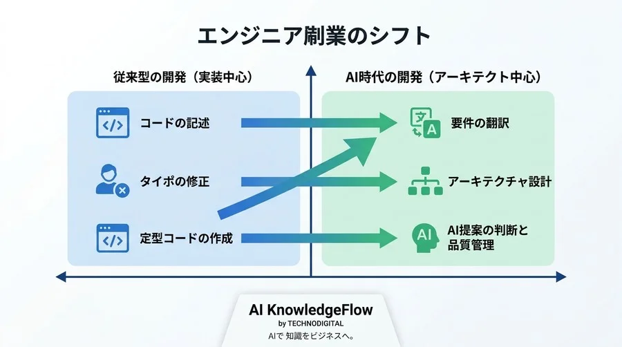 「AI＝コード補完」の誤解を解く。Gemini Code Assistがもたらす開発現場のパラダイムシフト - Conclusion Image
