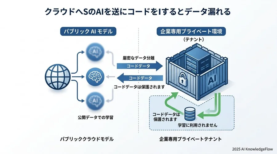 誤解③：クラウドAIへのコード提供は「セキュリティ・機密情報の漏洩」に直結する - Section Image 3