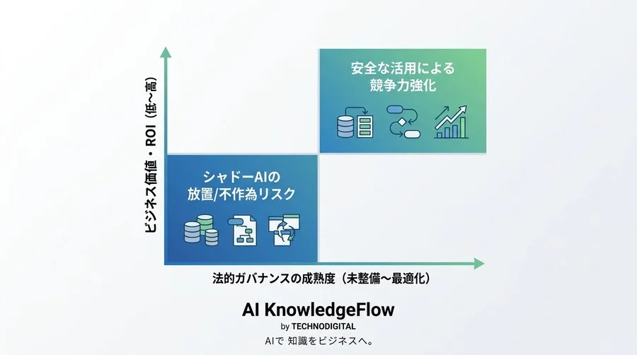 「リスクがあるから使わせない」は通用しない。法的安全性を武器にAI活用を加速させる新基準 - Conclusion Image