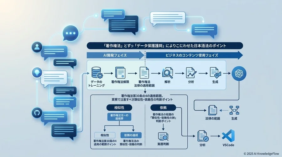 日本の法制度に即した「著作権」と「データ保護」の急所 - Section Image