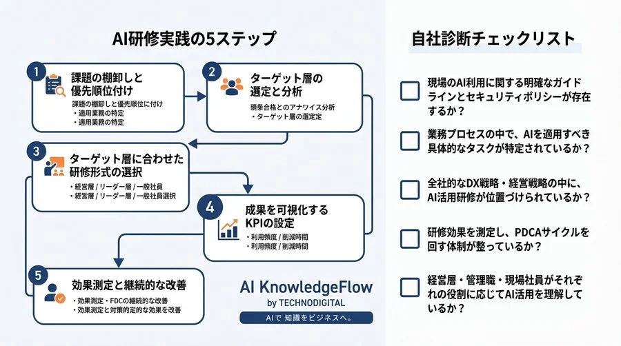 経営層向け「対話型AI活用研修」投資のROIを最大化する戦略的アプローチ - Conclusion Image