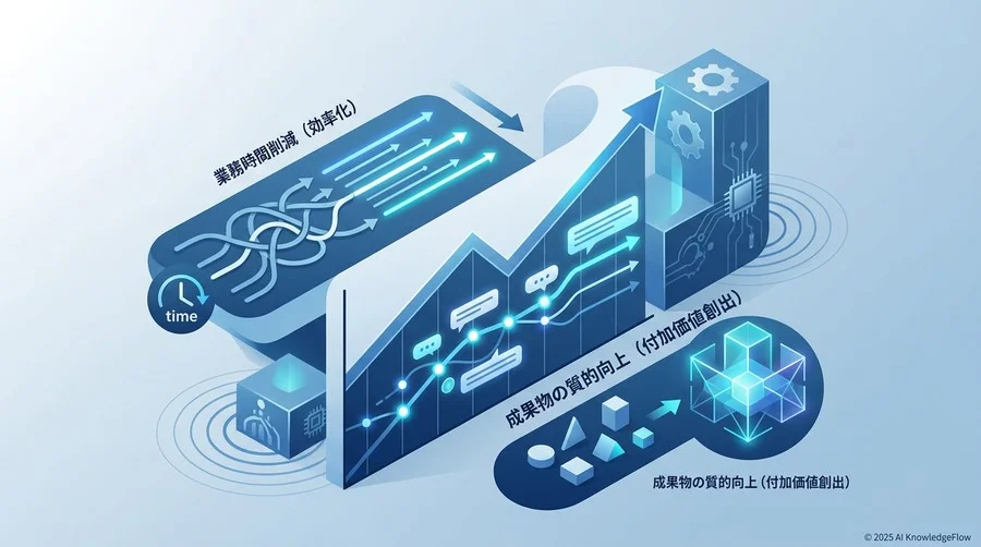 研修がもたらす定量的インパクト：生産性40%向上の裏付け - Section Image