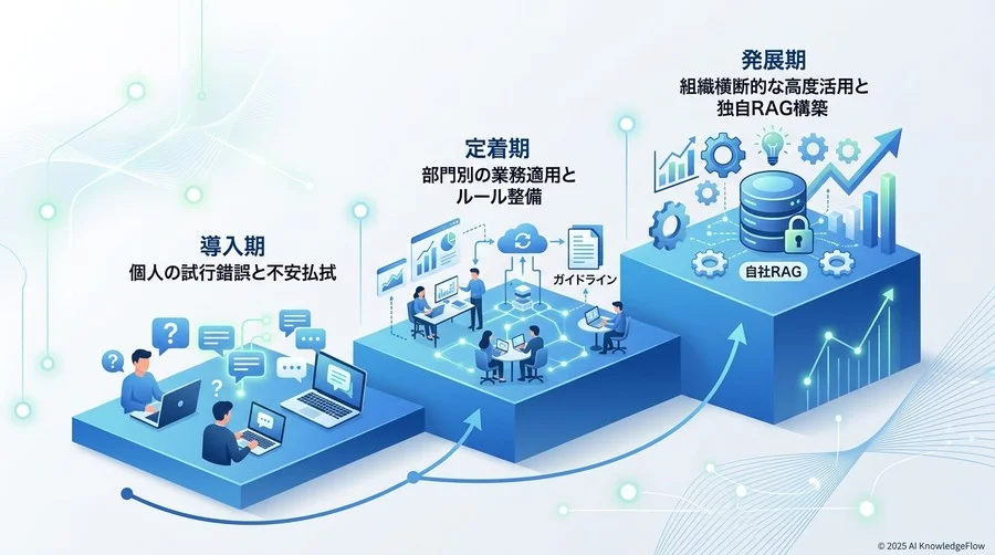 成功企業に共通する「AI活用浸透」のフェーズ別パターン - Section Image 3
