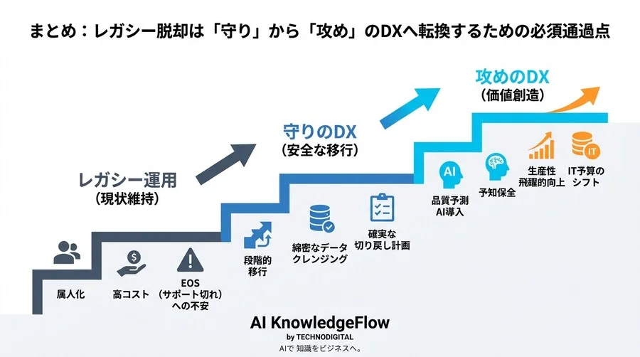 生産ラインを止めない製造業DX移行ガイド：レガシー刷新のリスクを最小化する実践手順 - Conclusion Image