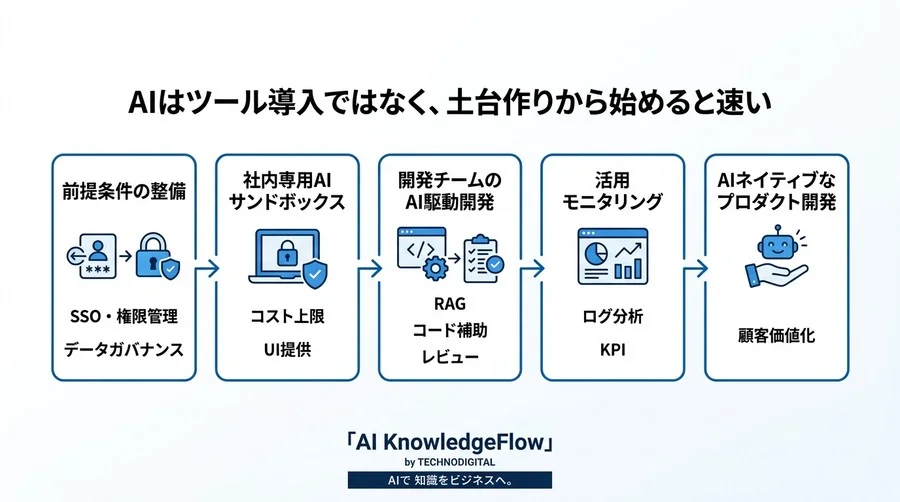 スタートアップのAI戦略｜予算と人材不足を補う基盤構築・運用設計ガイド - Conclusion Image