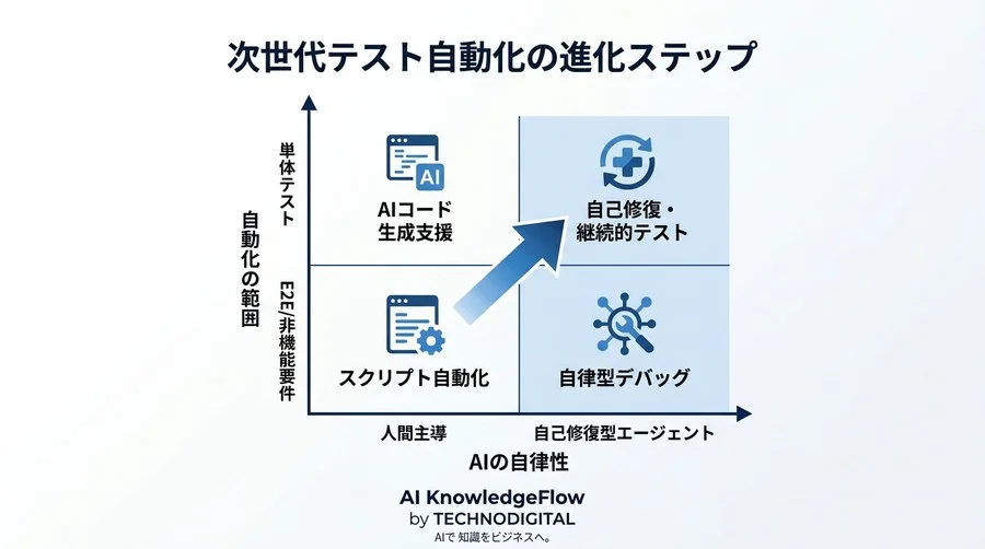 生成AI時代の「品質の負債」をどう解消するか？自律型AIエージェントによるテスト・デバッグ自動化の実践アプローチ - Conclusion Image