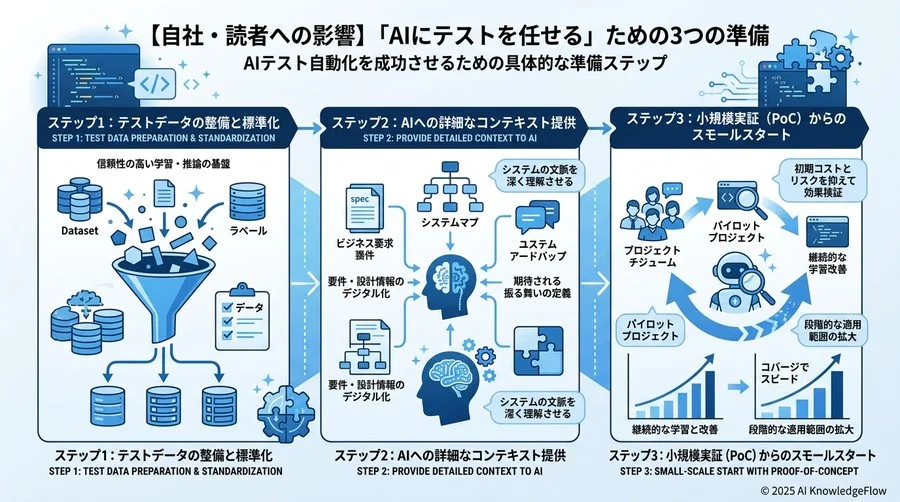 【自社・読者への影響】「AIにテストを任せる」ための3つの準備 - Section Image 3