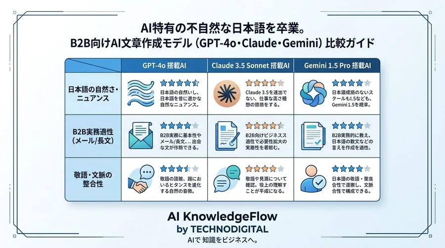 AI特有の不自然な日本語を卒業。B2B向けAI文章作成モデル（GPT-4o・Claude・Gemini）比較ガイド - Conclusion Image