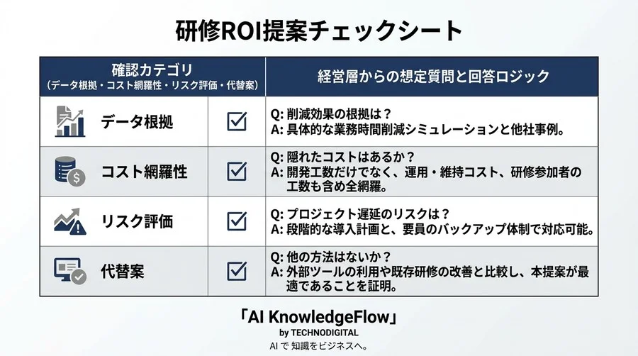 研修カリキュラム設計の投資対効果を証明するROI算出・数値化ロジック - Conclusion Image