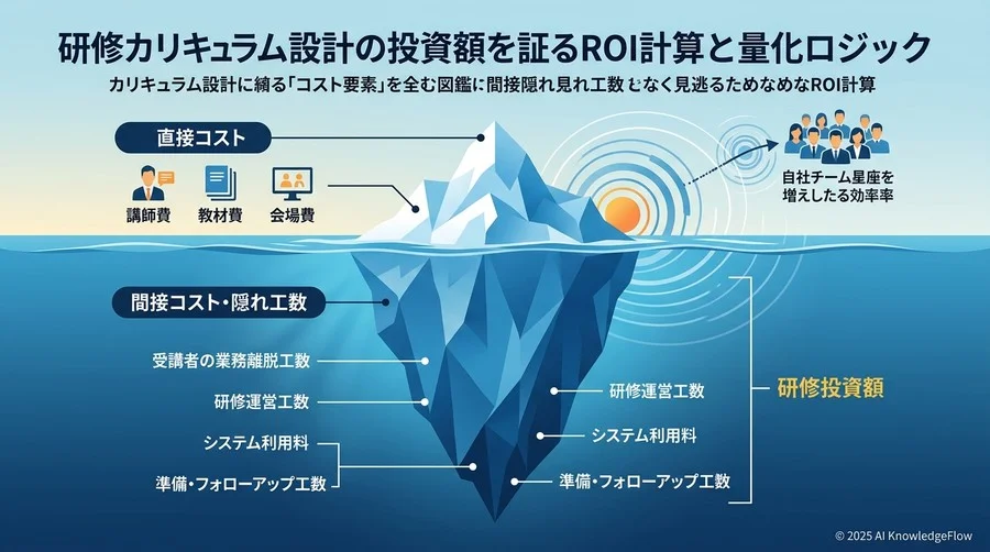 カリキュラム設計に組み込むべき「コスト要素」の全貌：隠れ工数を見落とさない - Section Image