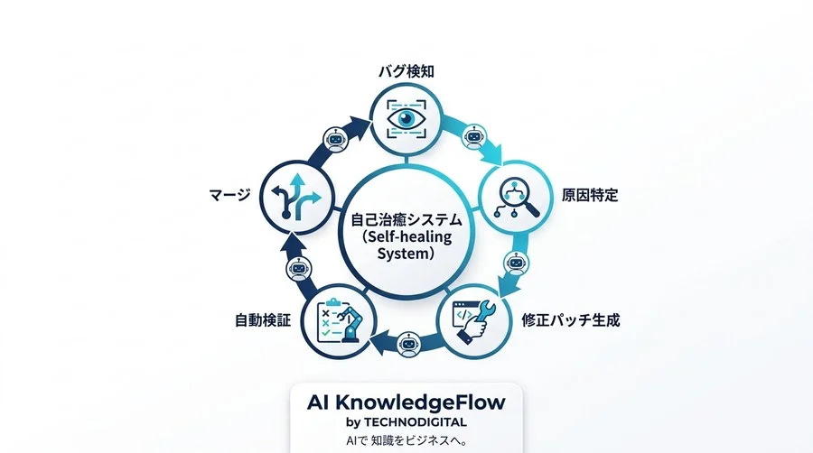 テストコードを書く時代は終わるのか？AIがソフトウェア品質を再定義する新パラダイム - Conclusion Image