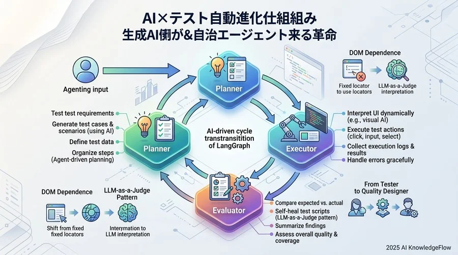 AI×テスト自動化のメカニズム：生成AIと自律型エージェントがもたらす革新 - Section Image