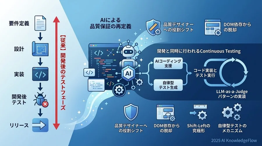 【洞察】品質保証を再定義する4つの新パラダイム - Section Image
