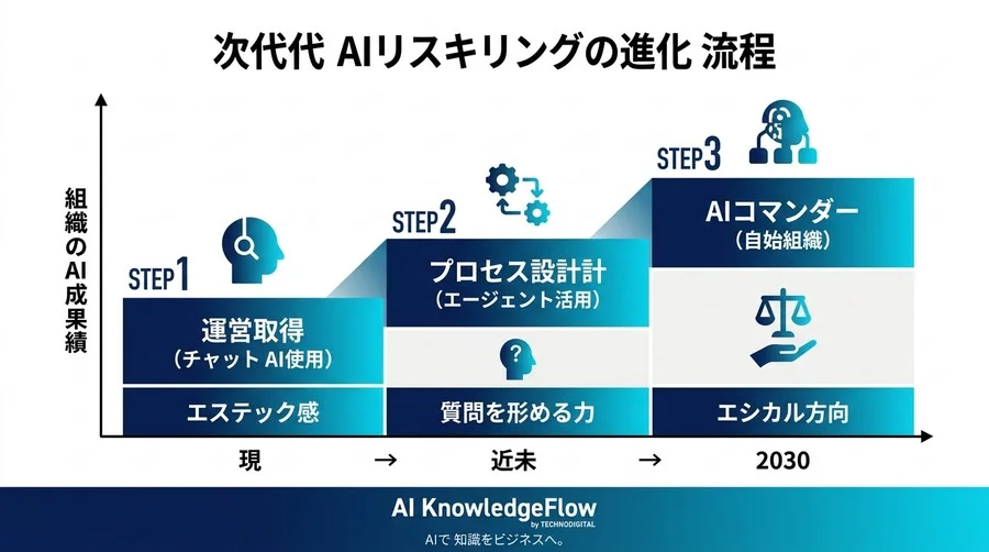 対話型AI活用研修の設計ポイント：「操作研修」で終わらせない組織づくり - Conclusion Image