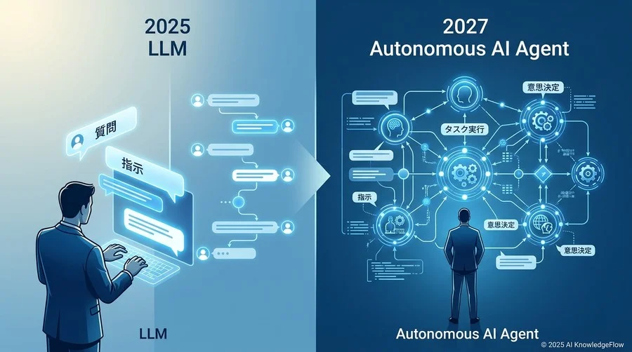 2025-2027年の変化：LLMから「自律型AIエージェント」へのパラダイムシフト - Section Image