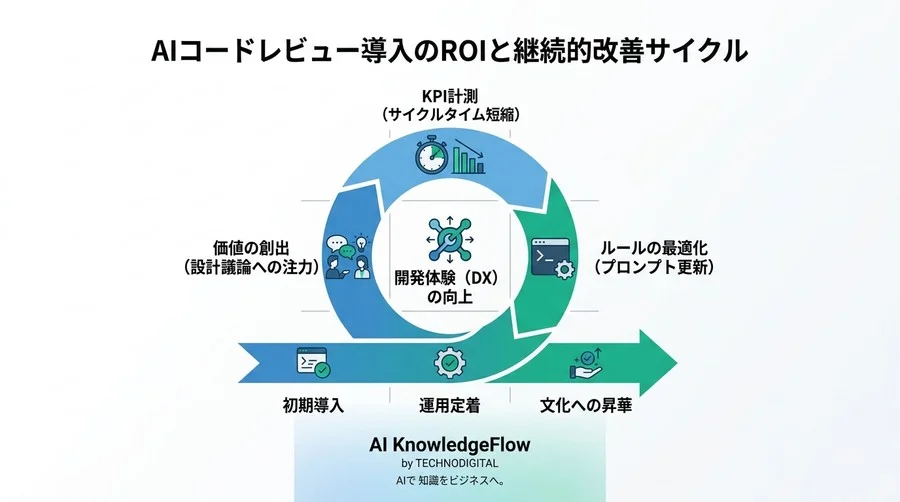 AIコードレビュー導入で失敗しない実践ワークフロー：開発プロセスの遅延を解消する手順と運用ルール - Conclusion Image